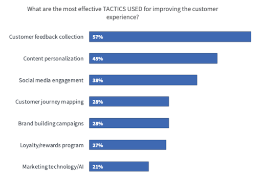 tactic for improving the customer experience