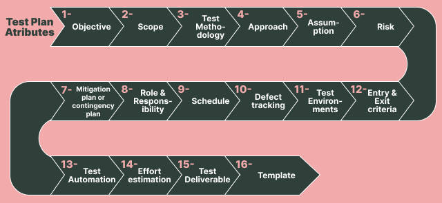 Test Plan Attributes