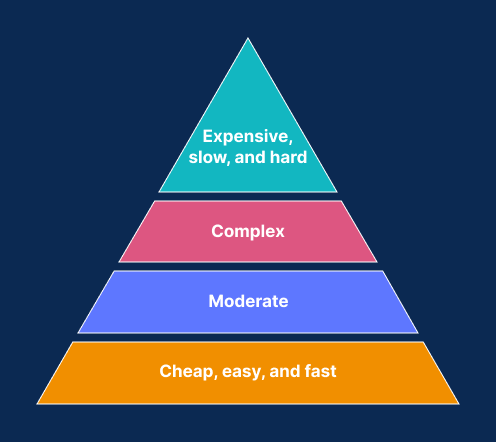 test pyramid for microservices testing