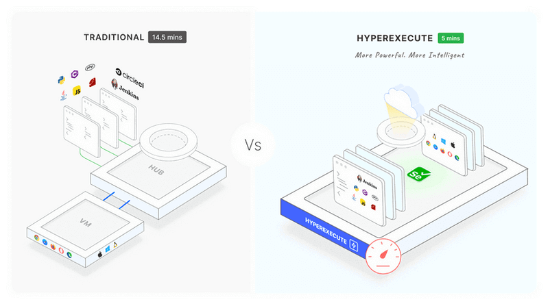 Traditional Testing vs Hyperexecute