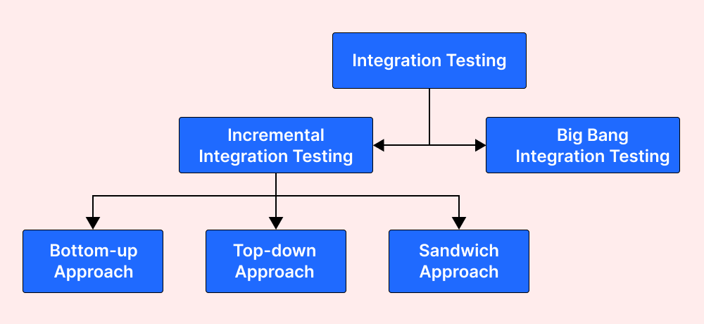 Types of Intergration Testing