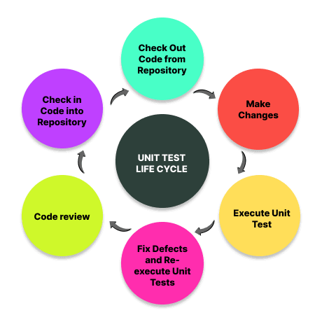 Unit Testing Life Cycle