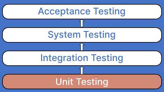 Unit Testing To Acceptance Testing