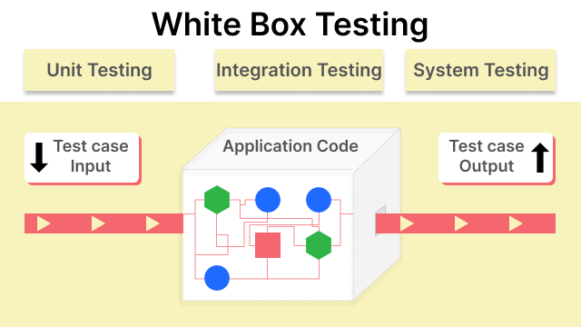 White box Testing Process