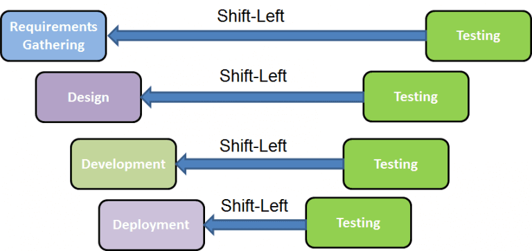 What happens when you Shift Left