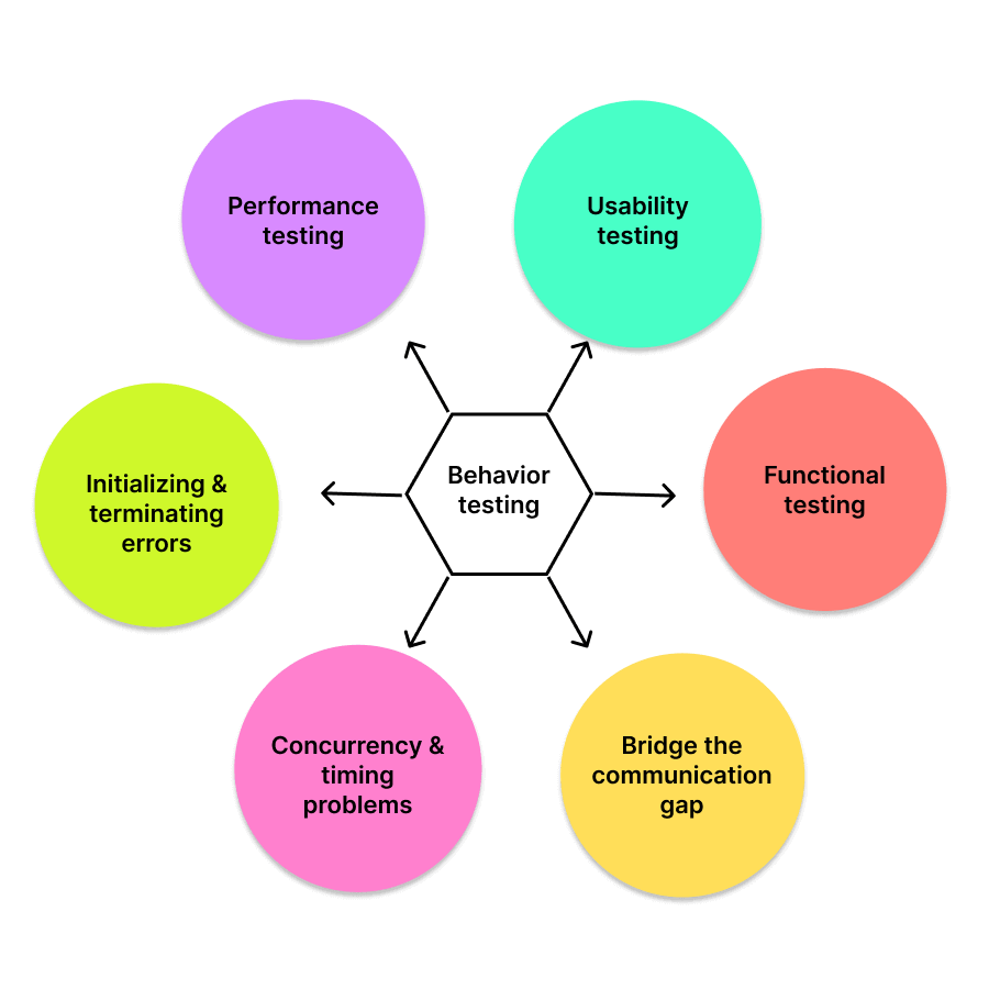 why should we perform black-box testing