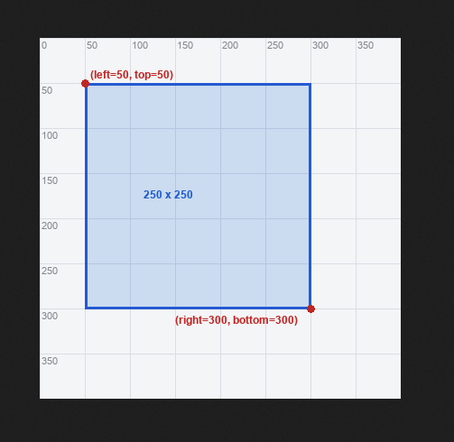 A coordinate rectangle: x1,y1 is the top-left corner (left=50, top=50) and x2,y2 is the bottom-right corner (right=300, bottom=300), giving a 250 x 250 region.
