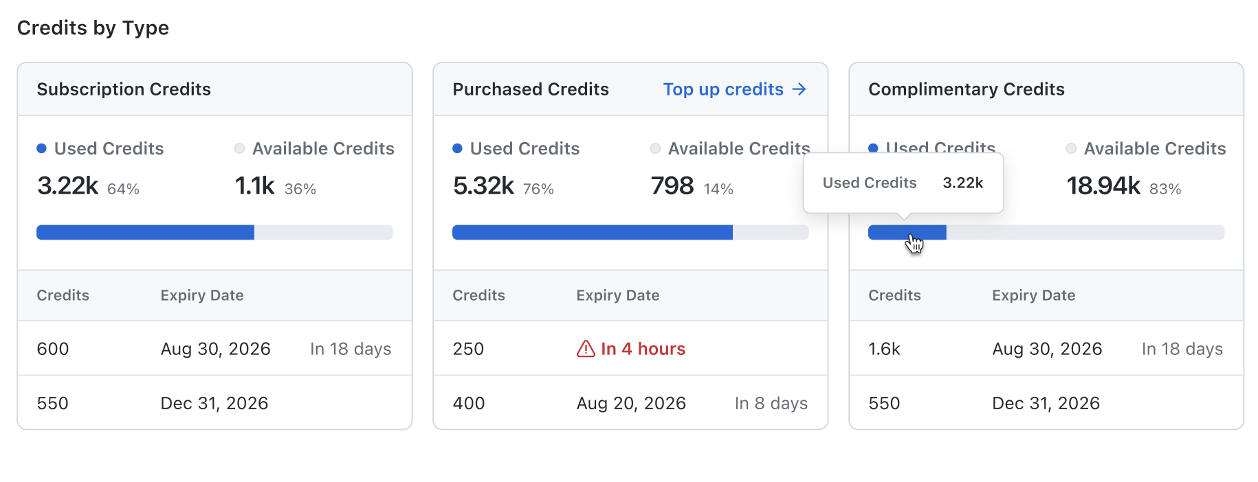 Credits by Type showing the Subscription, Purchased and Complimentary cards, each with a Used and Available split bar and a table of batches with their credits and expiry dates