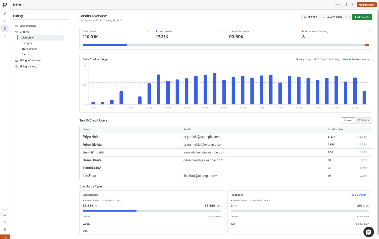 Credits Overview page showing the plan cycle, the Total, Used, Available and Reserved cards, and the composition bar
