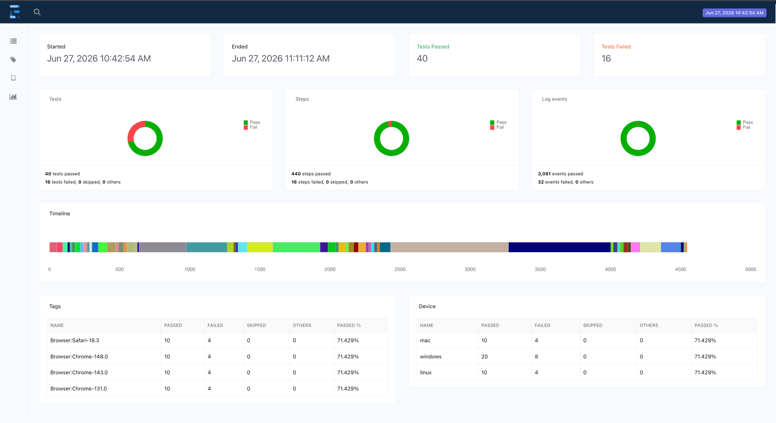 Extent report dashboard overview