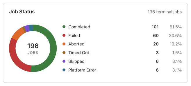 Job Status donut chart with legend for Completed, Failed, Aborted, Timed Out, Skipped and Platform Error jobs, with counts and percentages