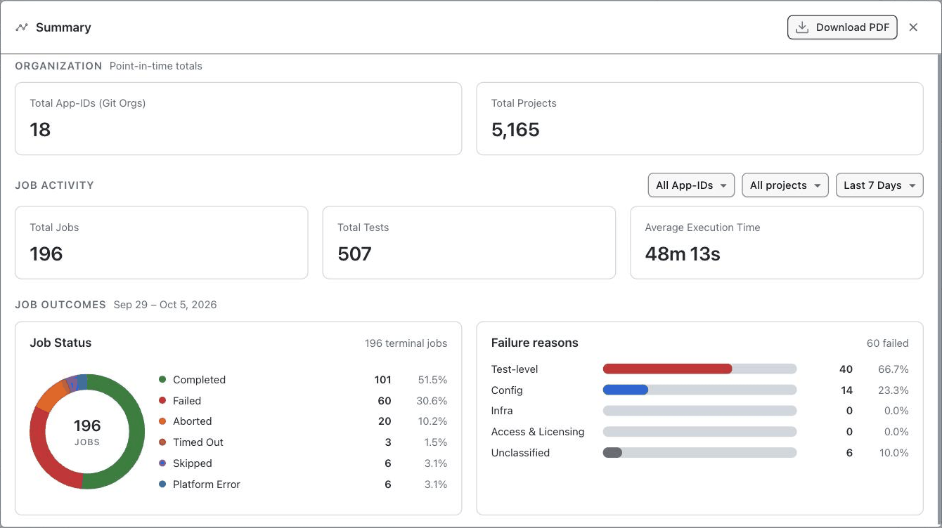 HyperExecute Summary dialog showing organisation totals, job activity tiles, the job status donut and the failure reasons chart for the last 7 days