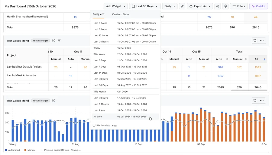 Dashboard date range picker with the All time option, on a dashboard of Test Manager widgets