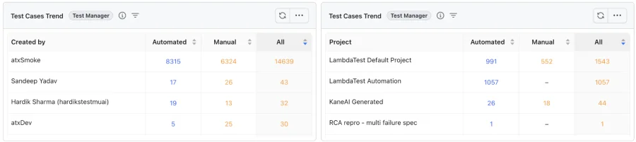 Test Cases Trend tables with Table rows set to Created by and to Project