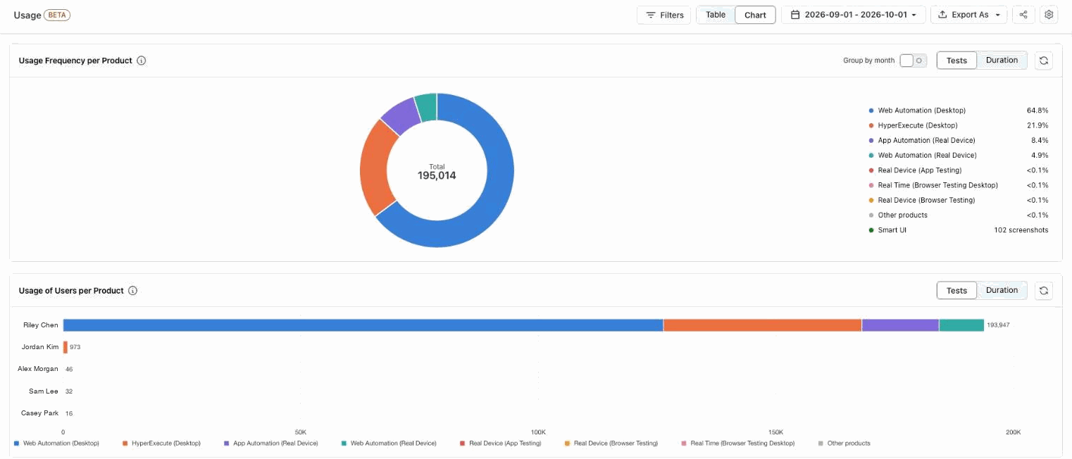 Usage Report in chart view
