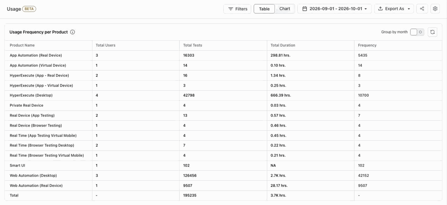 Usage Report in table view