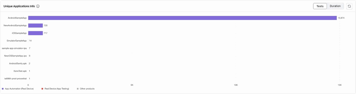 Unique Applications Info in chart view